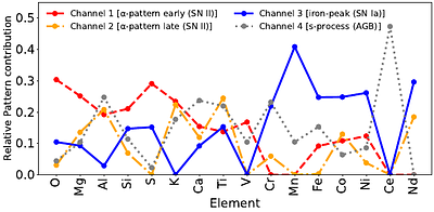 Milky Way Mapper decoded abundances -- II: From patterns to paths