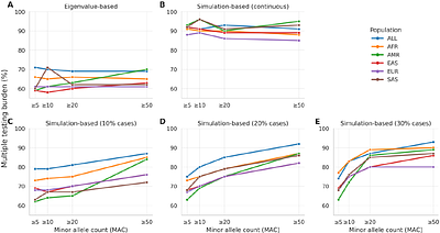 Empirical estimation of multiple-testing burden for population-based HLA association studies using sequencing-derived HLA alleles across genetic ancestries