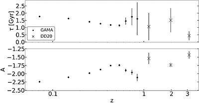 Dust removal timescale in galaxies across cosmic time
