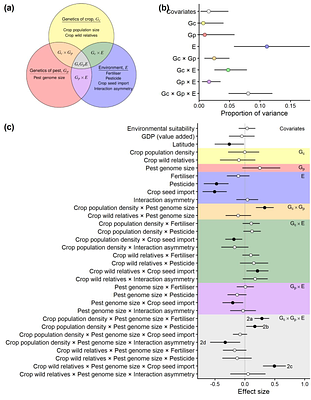 Effects of management on global crop pest damage depends on coevolutionary indicators