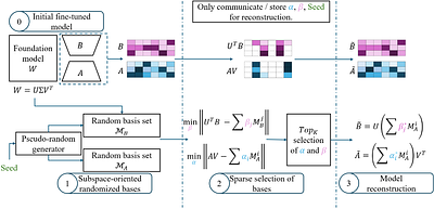 SOLAR: Communication-Efficient Model Adaptation via Subspace-Oriented Latent Adapter Reparametrization