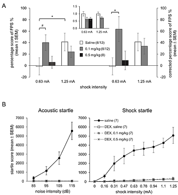 Epinephrine Enhanced Fear Conditioning under Pentobarbital or Dexmedetomidine Anesthesia in Rats