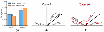 Why Pass@k Optimization Can Degrade Pass@1: Prompt Interference in LLM Post-training