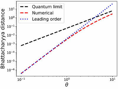 Fundamental Limit for One versus Two Point Sources Detection using Direct Imaging