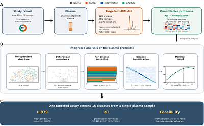 A targeted mass-spectrometry plasma proteome for simultaneous multi-disease screening