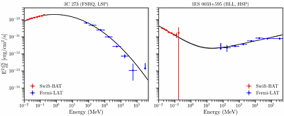 Detection Forecasting for Blazars at MeV Energies with Fermi-LAT Swift-BAT Cross Match