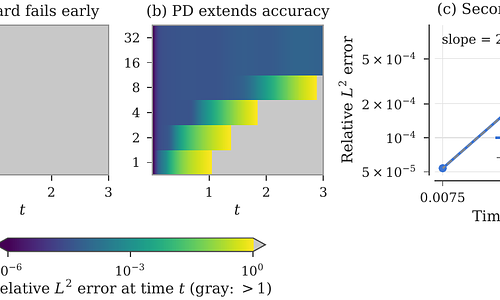 PaPi: Parallel Picard-Duhamel Integration for Fast Neuro-Spectral Architectures