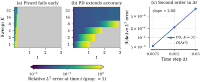 PaPi: Parallel Picard-Duhamel Integration for Fast Neuro-Spectral Architectures