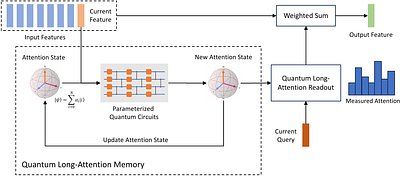 QLAM: A Quantum Long-Attention Memory Approach to Long-Sequence Token Modeling