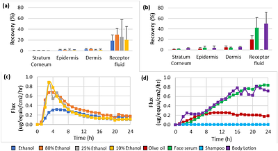 Determination of chemical partitioning in vehicles using a skin surrogate for dermal absorption model refinement.