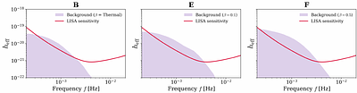 Binary White Dwarfs as Gravitational Wave Sources for LISA