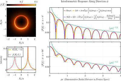 Approximating the Fourier Transform of Ring-Like Images: the Focal Expansion