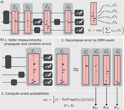 Simulating Quantum Error Correction beyond Pauli Stochastic Errors
