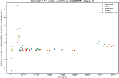 Evaluating the use of non-linear models in data-driven rescoring of peptide-spectrum matches