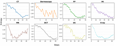 Evo-PI: Aligning Medical Reasoning via Evolving Principle-Guided Supervision