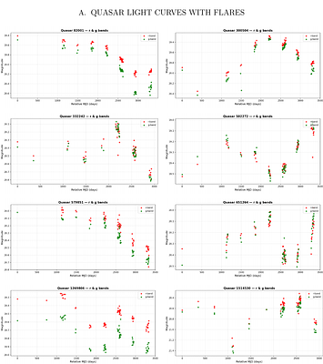 A Statistical-AI Framework for Detecting Transient Flares in SDSS Stripe 82 Quasar Light Curves
