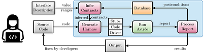 Formal Runtime Error Detection During Development in the Automotive
  Industry