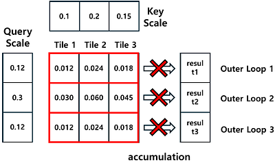 QFlash: Bridging Quantization and Memory Efficiency in Vision Transformer Attention