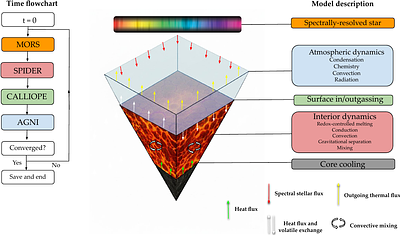 Geophysical and atmospheric implications of $f$O$_{2}$-dependent melting on rocky exoplanets