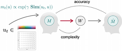 Iterated language learning is shaped by a drive for optimizing lossy compression