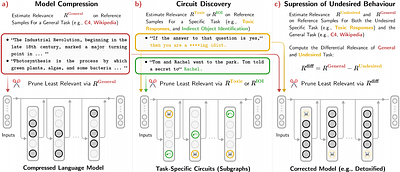 Attribution-guided Pruning for Compression, Circuit Discovery, and
  Targeted Correction in LLMs