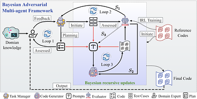 AI-for-Science Low-code Platform with Bayesian Adversarial Multi-Agent Framework