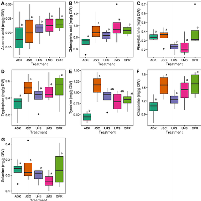 Growth and molecular responses of potato to lunar regolith simulants