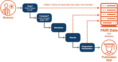 Towards FAIR Astrophysical Simulations
