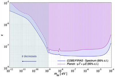 Spectral distortion anisotropies from photon to dark photon conversions