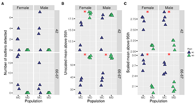Selection for dispersal under larval malnutrition results in a non-monotonic kernel in Drosophila melanogaster