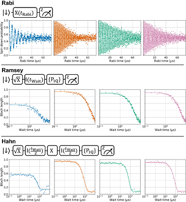Multi-Qubit Entanglement of Unit Cell Pairs in SiMOS
