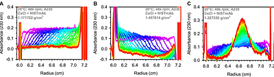 A Fundamental Approach to Buoyant Density Determination by DGE-AUC