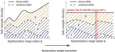 Imaging systematics induced by galaxy sub-sample fluctuation: new
  systematics at second order