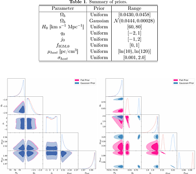 The impact of FRB dispersion measure probability distribution functions on cosmographic estimates