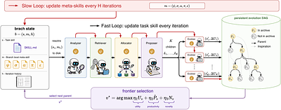 MetaSkill-Evolve: Recursive Self-Improvement of LLM Agents via Two-Timescale Meta-Skill Evolution