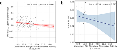 WNT-driven chromosomal instability as a biomarker for PORCN inhibition