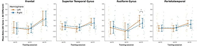 Development of Audiovisual Integration in Beginning Readers: A Longitudinal fMRI Study