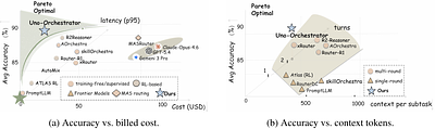 Uno-Orchestra: Parsimonious Agent Routing via Selective Delegation