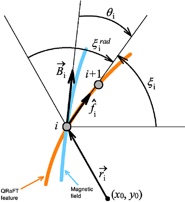 The Quasi-Radial Field-line Tracing (QRaFT): an Adaptive Segmentation of
  the Open-Flux Solar Corona