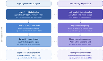 Think Before You Act -- A Neurocognitive Governance Model for Autonomous AI Agents
