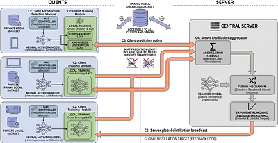 Optimized Federated Knowledge Distillation with Distributed Neural Architecture Search