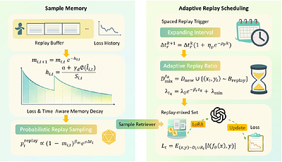 MSSR: Memory-Aware Adaptive Replay for Continual LLM Fine-Tuning