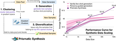 Prismatic Synthesis: Gradient-based Data Diversification Boosts
  Generalization in LLM Reasoning