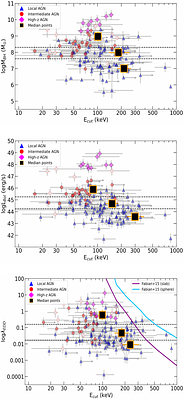 Supermassive Black Hole Winds in X-rays: SUBWAYS V. Properties of hot coronae in quasars at intermediate redshift