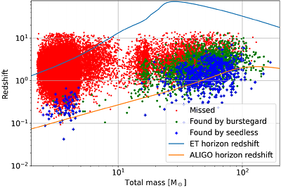 Weakly modeled search for compact binary coalescences in the Einstein
  Telescope