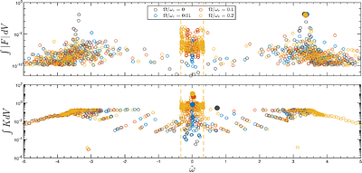 Wave propagation and transmission in a rotating solar-type star