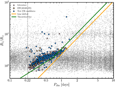 Searching for Contact Binaries with LAMOST and TESS