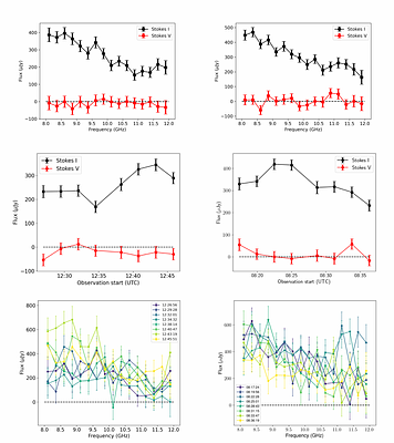 A broadband search for coherent emission in radio-cataclysmic variables