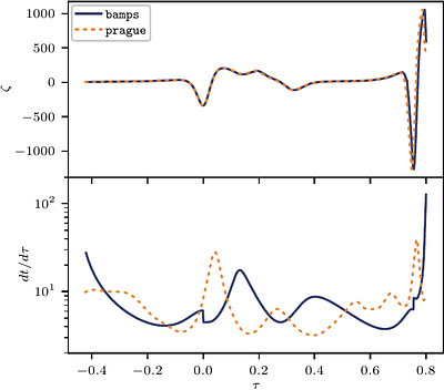 Comparing twist-free axisymmetric gravitational waves near the black hole threshold