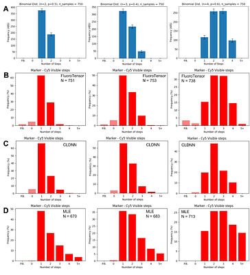 FluoroTensor: identification and tracking of colocalised molecules and their stoichiometries in multi-colour single molecule imaging via deep learning.